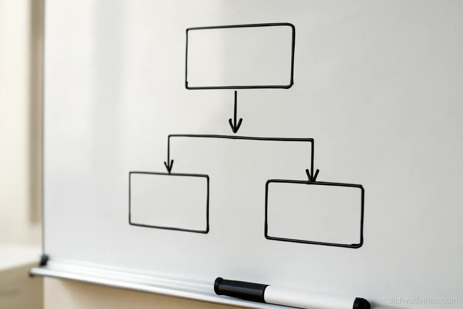 a simple flow diagram drawn on a whiteboard with three boxes and arrows linking them, marker resting on the tray